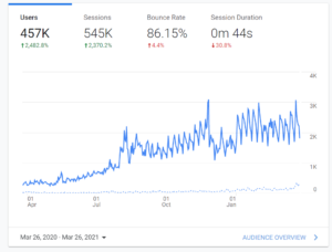 screenshot of google analytics and rising pageviews